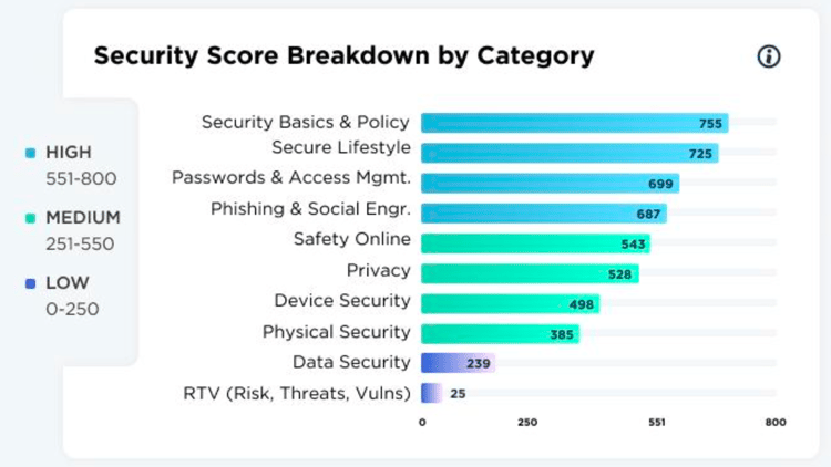 Security Scores