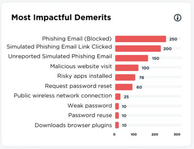 most impactful security demerits